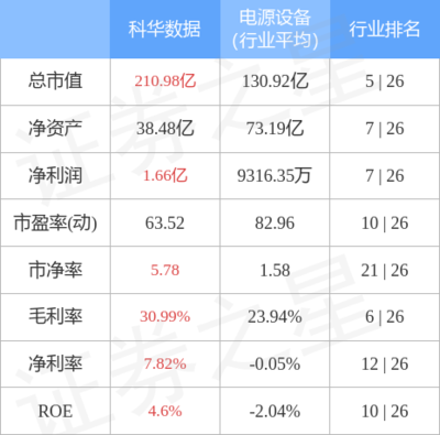 科華數據主力資金凈買入1.49億元，不間斷電源設備技術開發與銷售前景廣闊