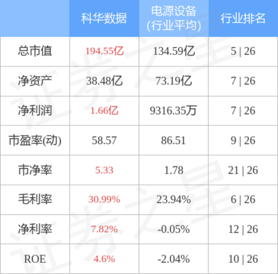 科華數據主力資金凈流出2365.84萬元，持續聚焦不間斷電源設備技術開發與銷售